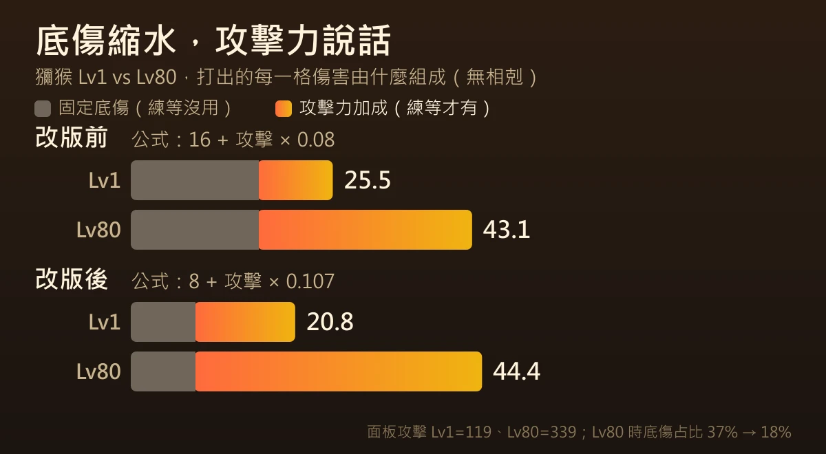 每格傷害拆解圖：改版前 Lv1 為 25.5、Lv80 為 43.1；改版後 Lv1 為 20.8、Lv80 為 44.4，Lv80 時底傷占比由 37% 降到 18%