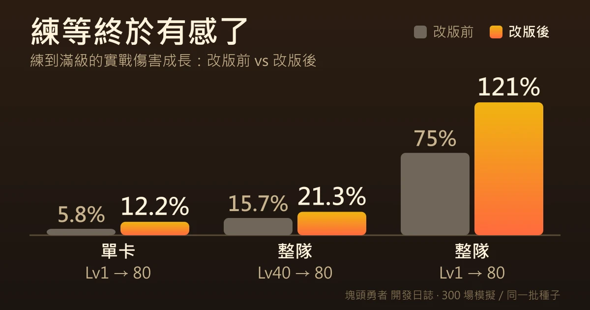 改版前後的練等實戰傷害成長對比長條圖：單卡 Lv1 到 80 從 5.8% 提升到 12.2%，整隊 Lv40 到 80 從 15.7% 提升到 21.3%，整隊 Lv1 到 80 從 75% 提升到 121%